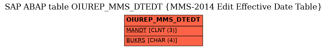 E-R Diagram for table OIUREP_MMS_DTEDT (MMS-2014 Edit Effective Date Table)