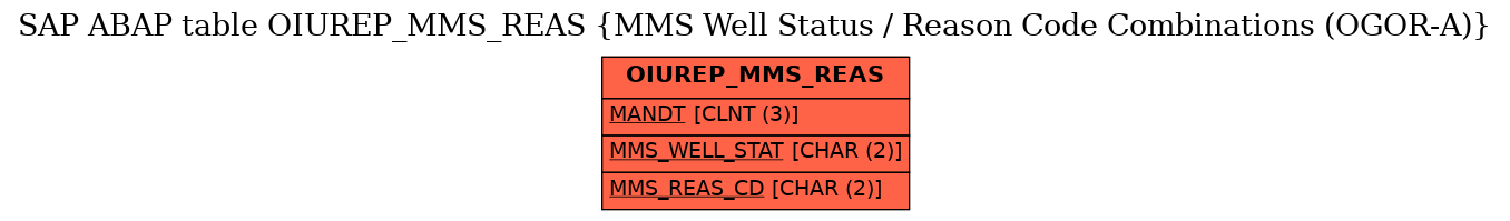 E-R Diagram for table OIUREP_MMS_REAS (MMS Well Status / Reason Code Combinations (OGOR-A))