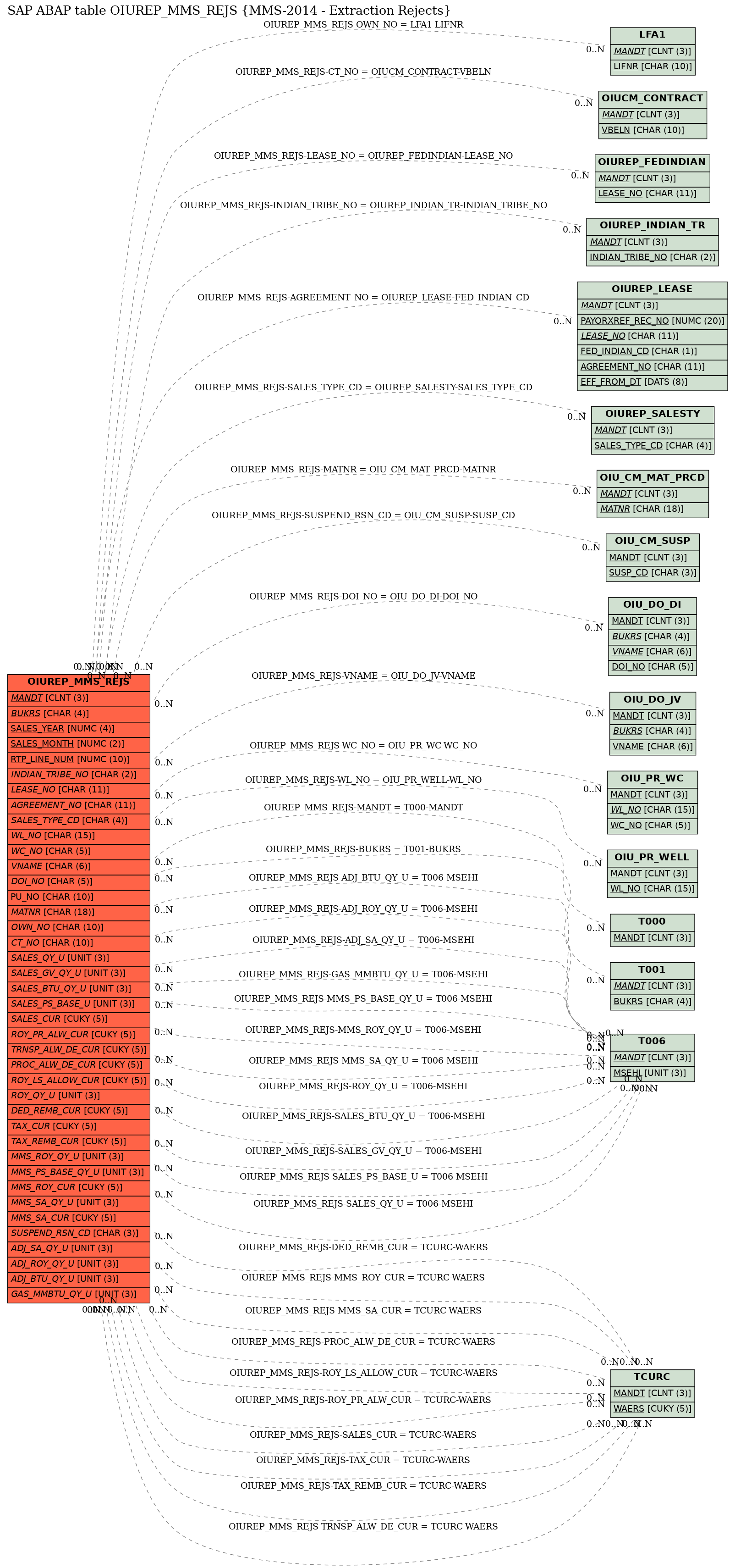 E-R Diagram for table OIUREP_MMS_REJS (MMS-2014 - Extraction Rejects)