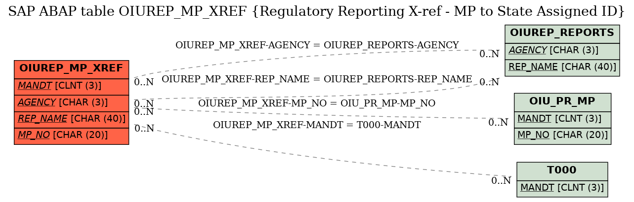 E-R Diagram for table OIUREP_MP_XREF (Regulatory Reporting X-ref - MP to State Assigned ID)