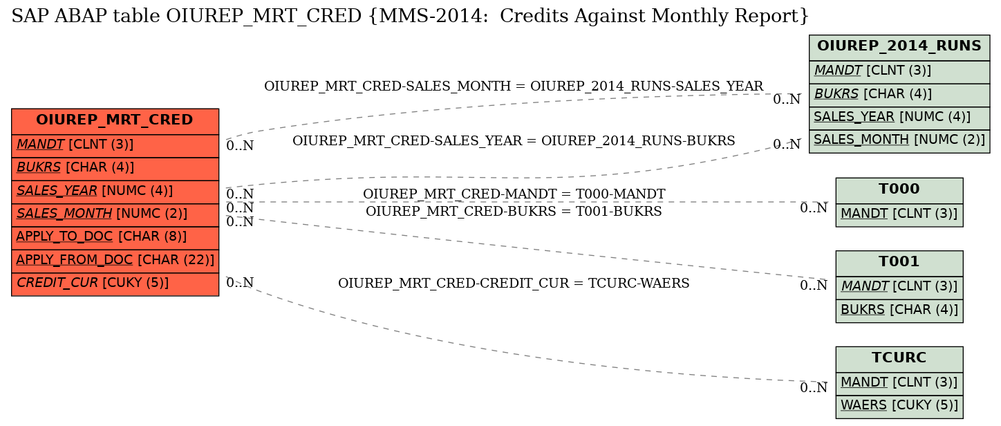 E-R Diagram for table OIUREP_MRT_CRED (MMS-2014:  Credits Against Monthly Report)