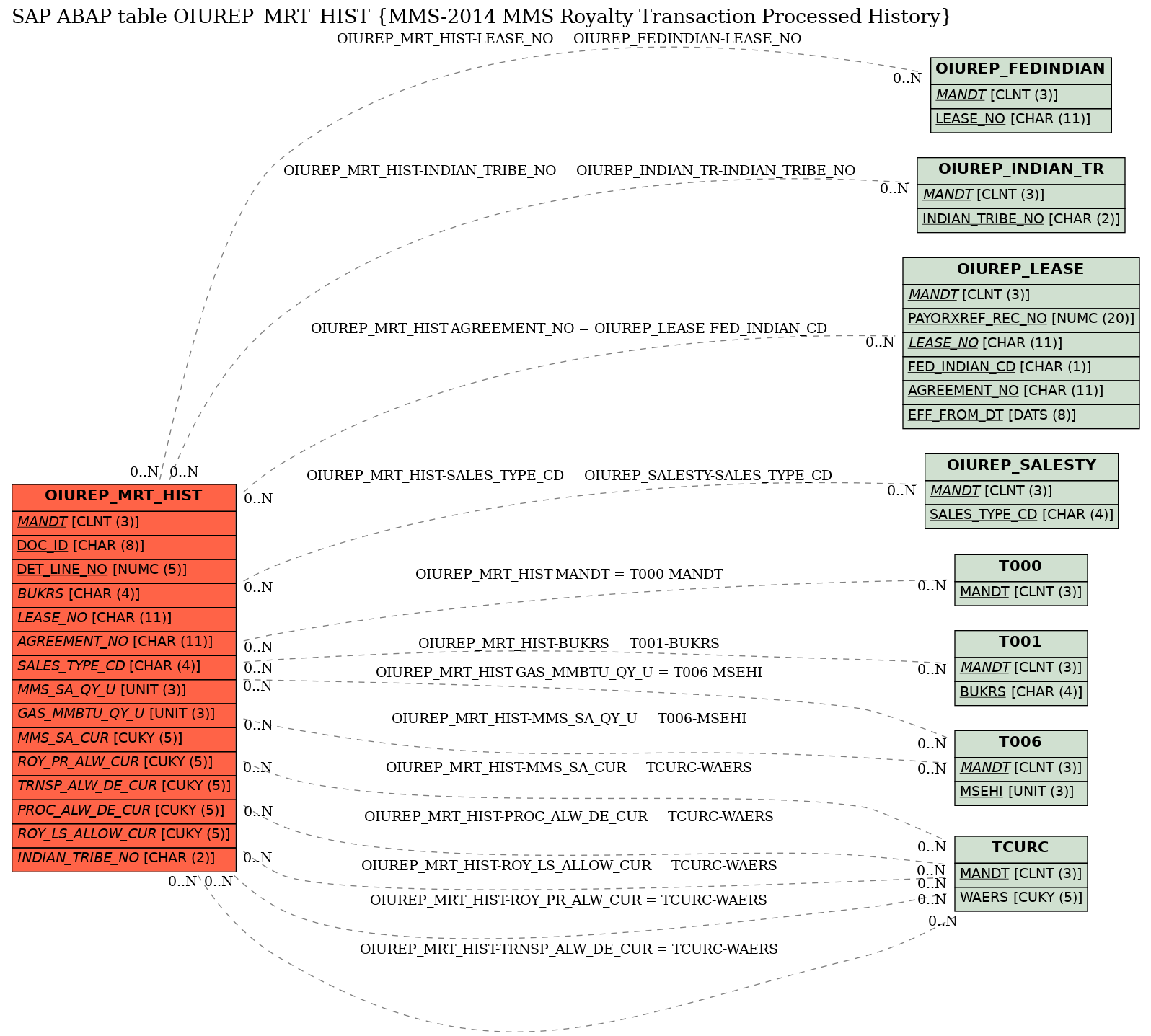 E-R Diagram for table OIUREP_MRT_HIST (MMS-2014 MMS Royalty Transaction Processed History)