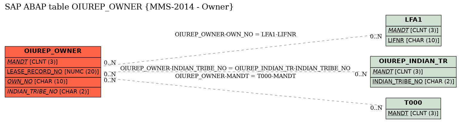 E-R Diagram for table OIUREP_OWNER (MMS-2014 - Owner)