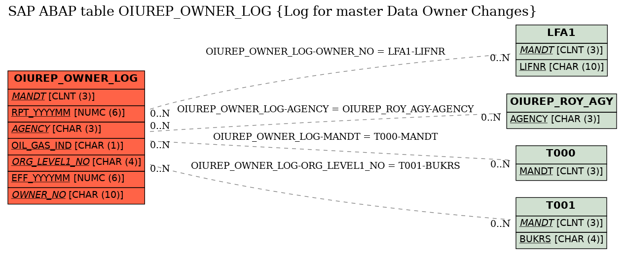E-R Diagram for table OIUREP_OWNER_LOG (Log for master Data Owner Changes)