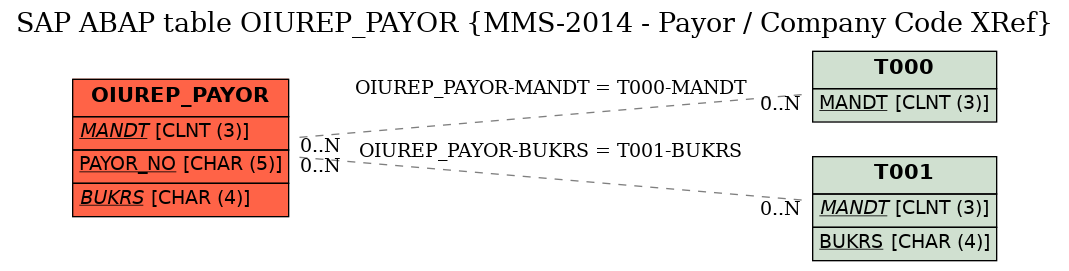 E-R Diagram for table OIUREP_PAYOR (MMS-2014 - Payor / Company Code XRef)