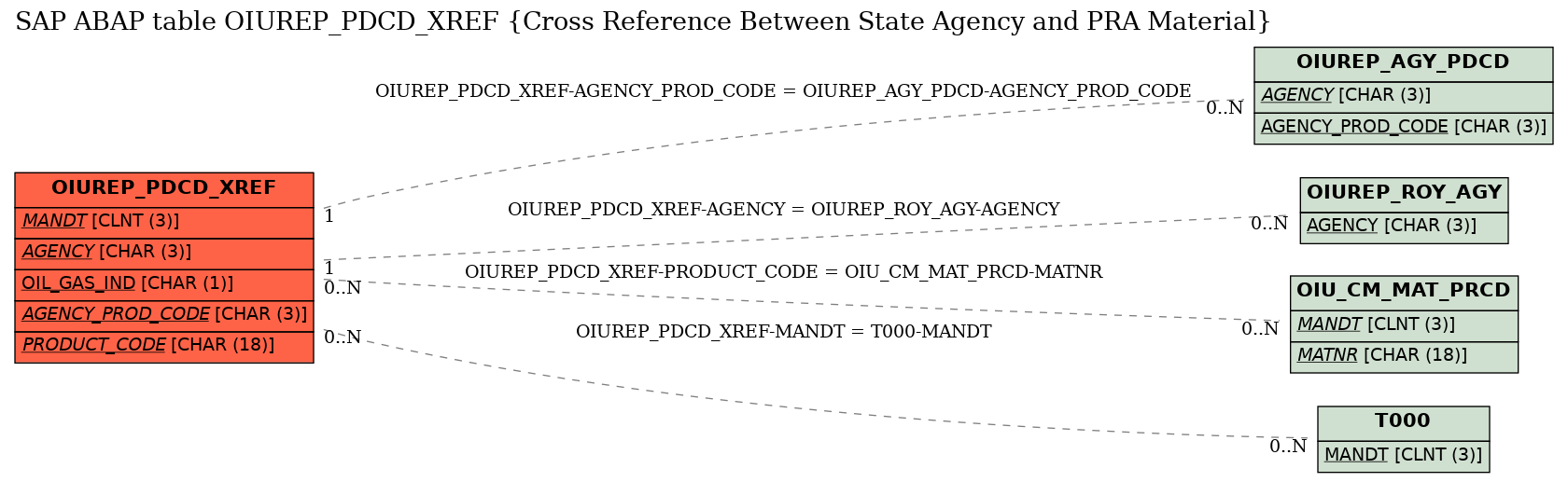 E-R Diagram for table OIUREP_PDCD_XREF (Cross Reference Between State Agency and PRA Material)