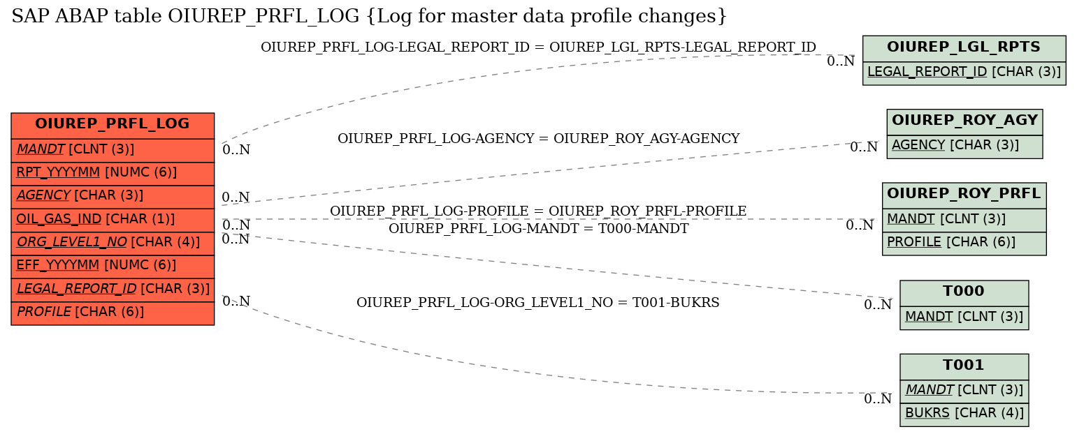 E-R Diagram for table OIUREP_PRFL_LOG (Log for master data profile changes)