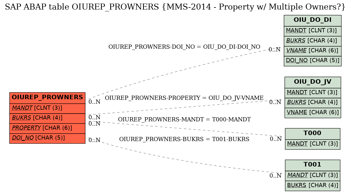 E-R Diagram for table OIUREP_PROWNERS (MMS-2014 - Property w/ Multiple Owners?)