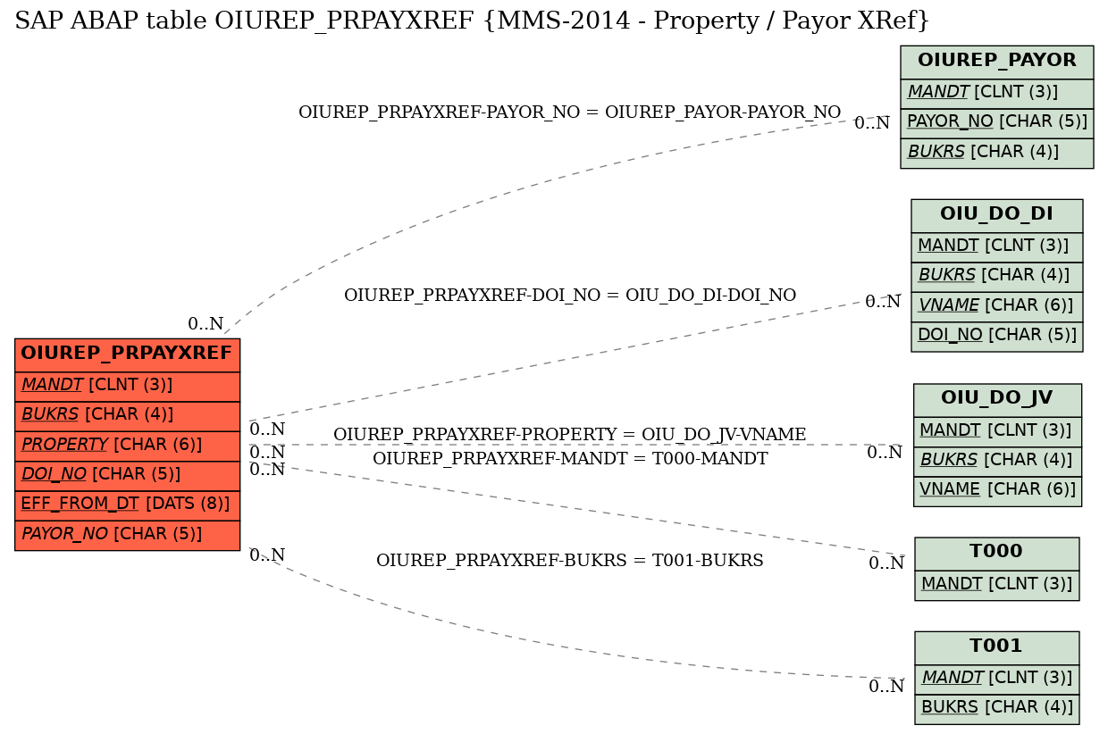 E-R Diagram for table OIUREP_PRPAYXREF (MMS-2014 - Property / Payor XRef)