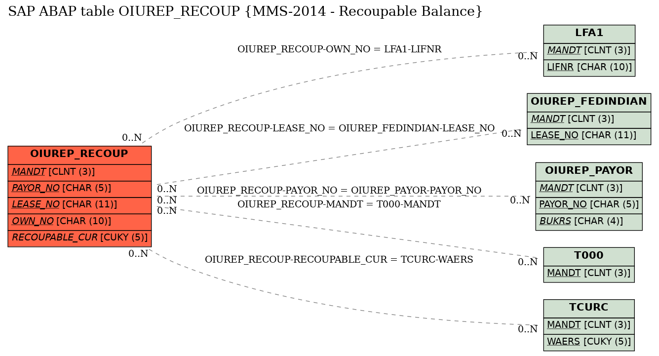 E-R Diagram for table OIUREP_RECOUP (MMS-2014 - Recoupable Balance)