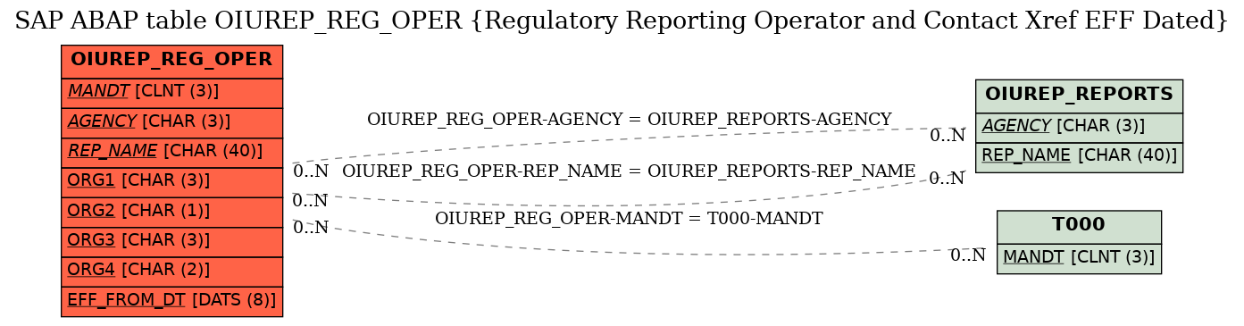 E-R Diagram for table OIUREP_REG_OPER (Regulatory Reporting Operator and Contact Xref EFF Dated)