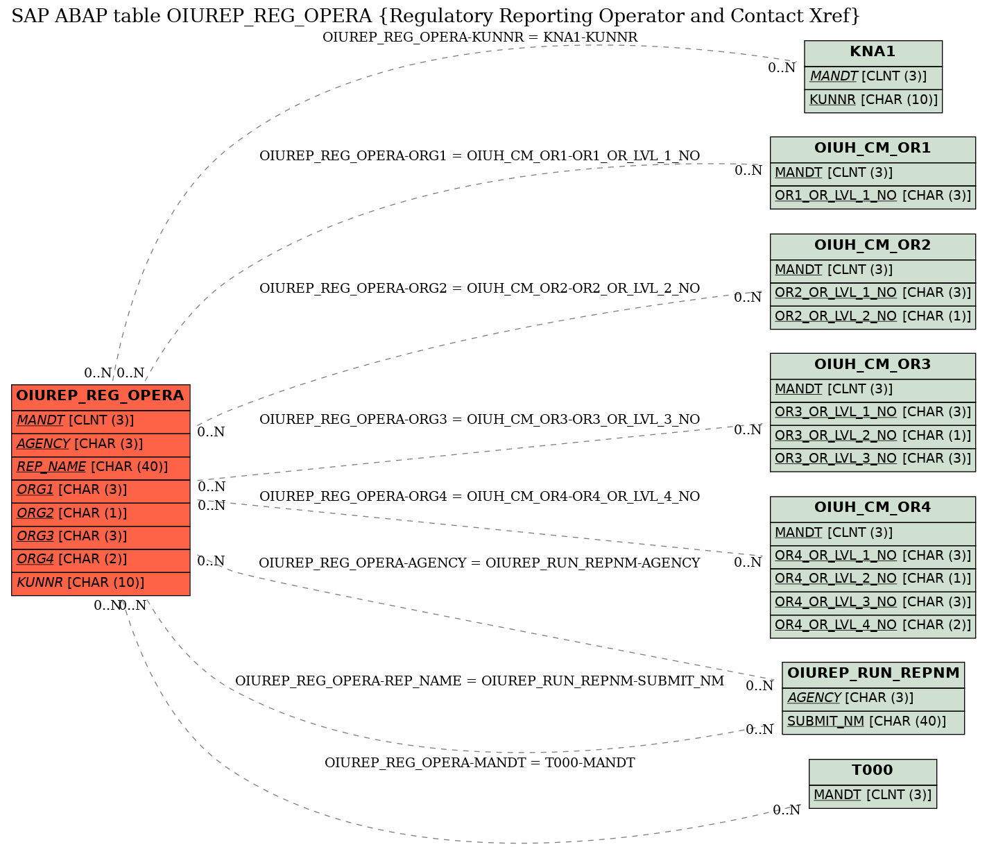 E-R Diagram for table OIUREP_REG_OPERA (Regulatory Reporting Operator and Contact Xref)