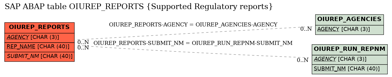 E-R Diagram for table OIUREP_REPORTS (Supported Regulatory reports)