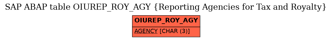 E-R Diagram for table OIUREP_ROY_AGY (Reporting Agencies for Tax and Royalty)