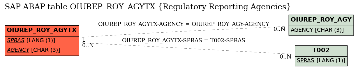 E-R Diagram for table OIUREP_ROY_AGYTX (Regulatory Reporting Agencies)