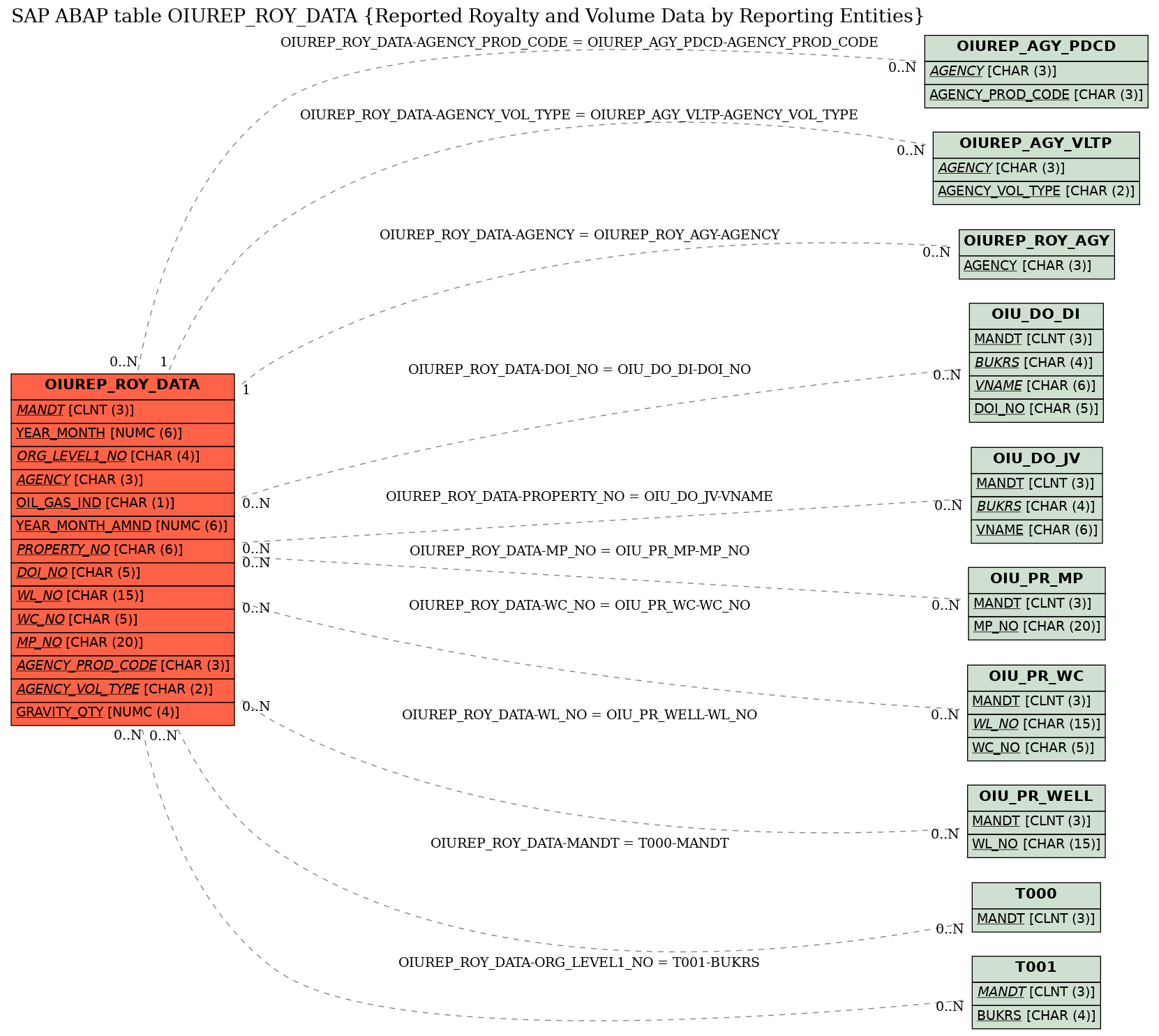 E-R Diagram for table OIUREP_ROY_DATA (Reported Royalty and Volume Data by Reporting Entities)