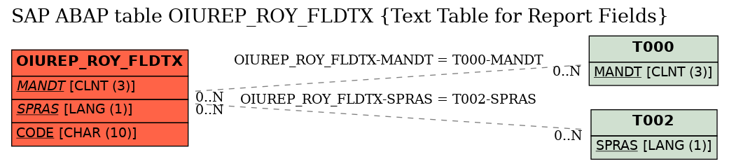 E-R Diagram for table OIUREP_ROY_FLDTX (Text Table for Report Fields)