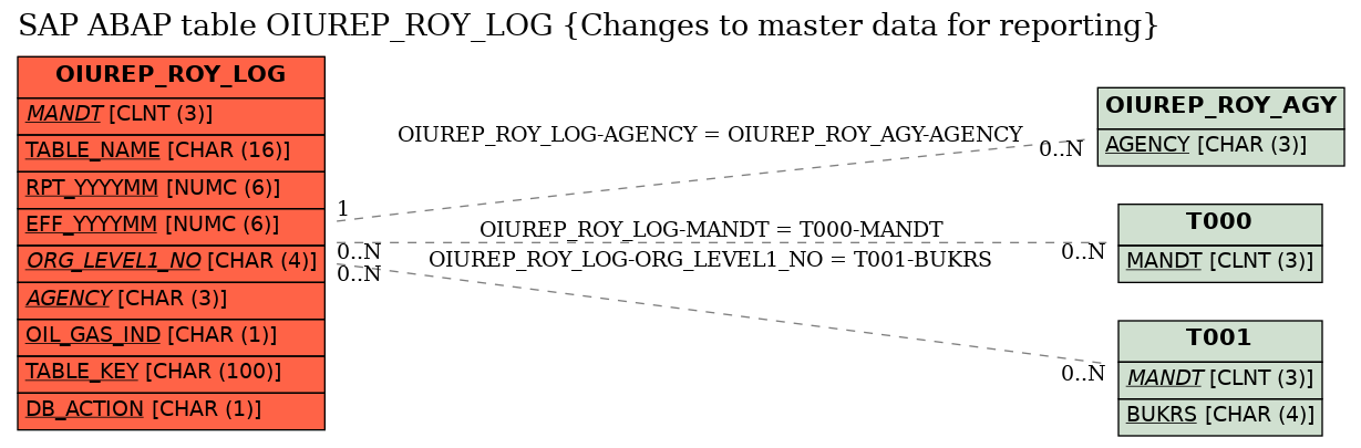 E-R Diagram for table OIUREP_ROY_LOG (Changes to master data for reporting)