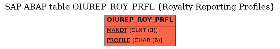 E-R Diagram for table OIUREP_ROY_PRFL (Royalty Reporting Profiles)