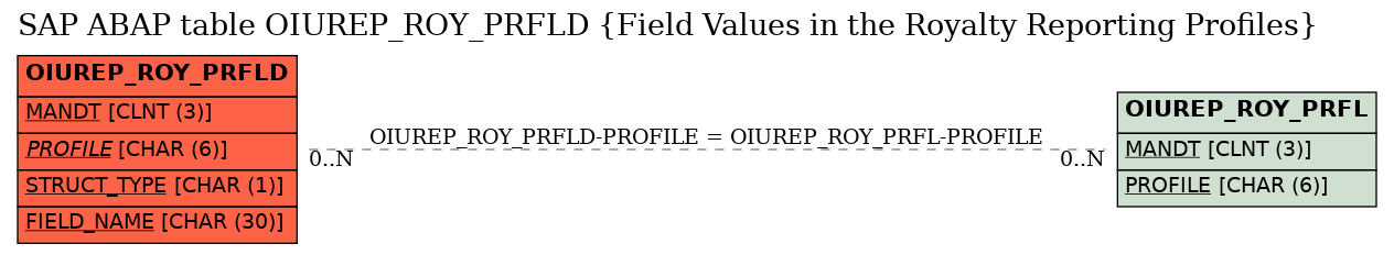 E-R Diagram for table OIUREP_ROY_PRFLD (Field Values in the Royalty Reporting Profiles)