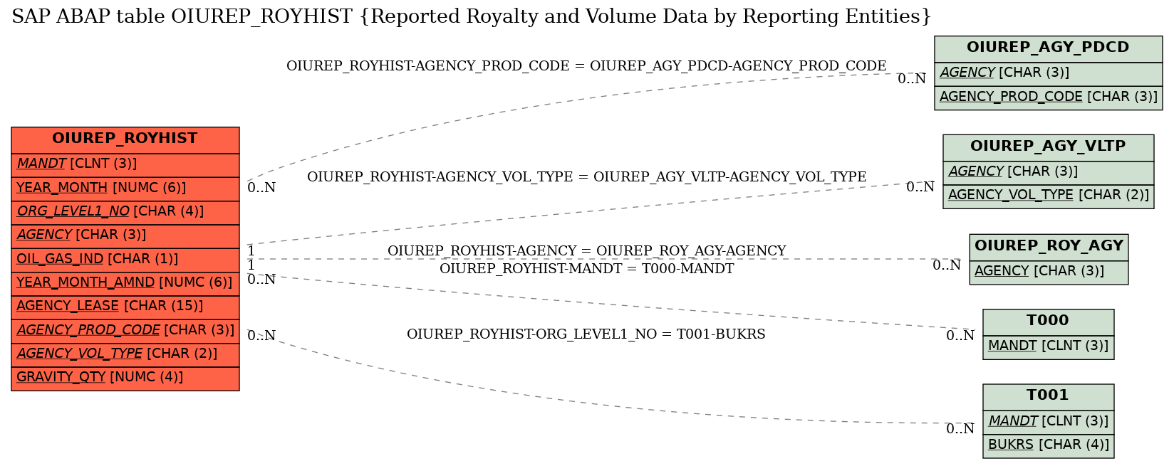 E-R Diagram for table OIUREP_ROYHIST (Reported Royalty and Volume Data by Reporting Entities)