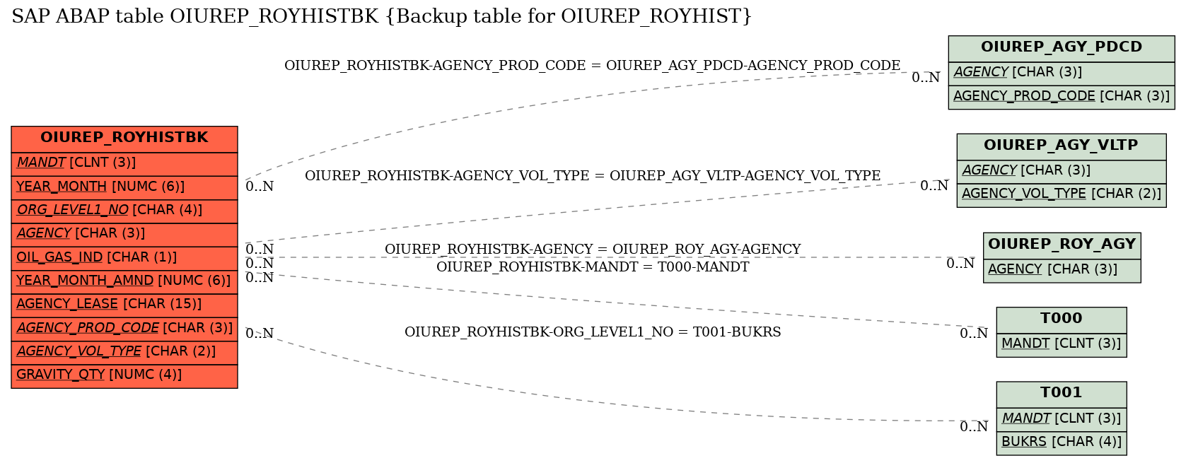 E-R Diagram for table OIUREP_ROYHISTBK (Backup table for OIUREP_ROYHIST)