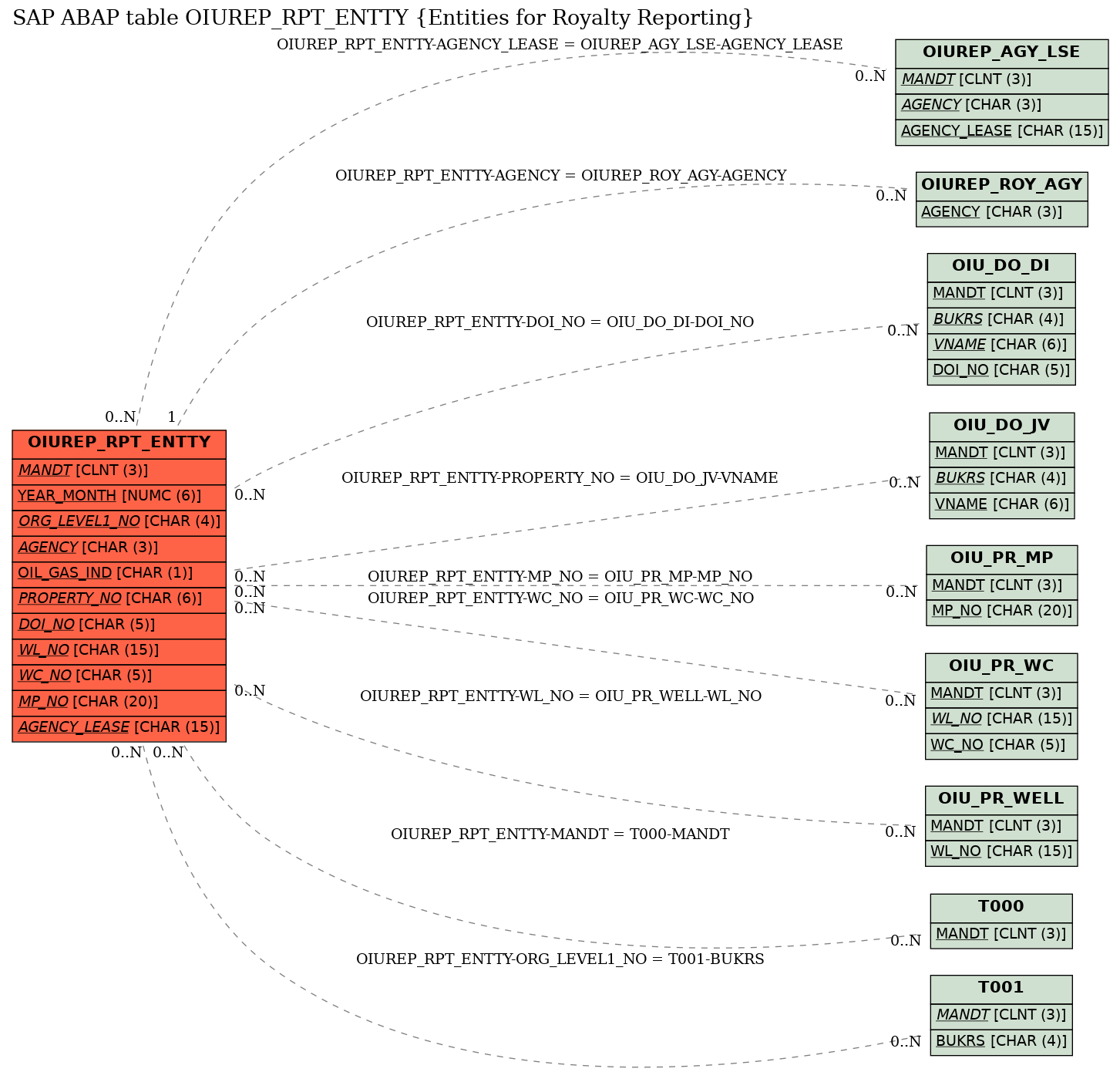 E-R Diagram for table OIUREP_RPT_ENTTY (Entities for Royalty Reporting)