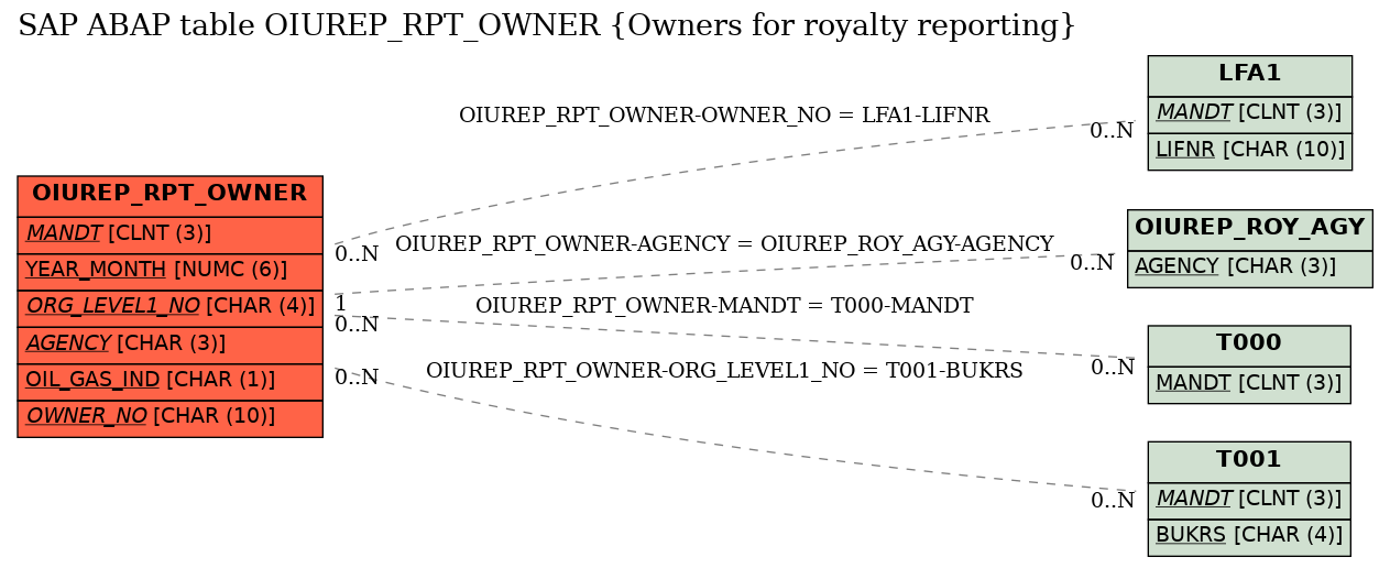 E-R Diagram for table OIUREP_RPT_OWNER (Owners for royalty reporting)