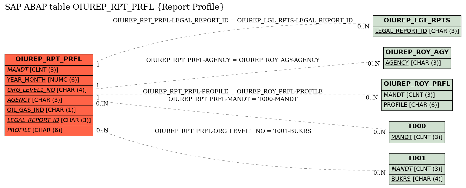 E-R Diagram for table OIUREP_RPT_PRFL (Report Profile)