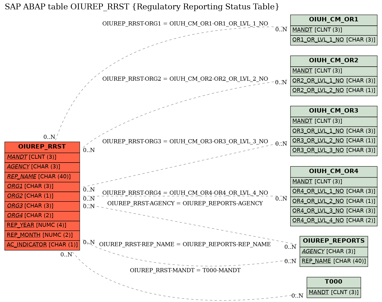 E-R Diagram for table OIUREP_RRST (Regulatory Reporting Status Table)