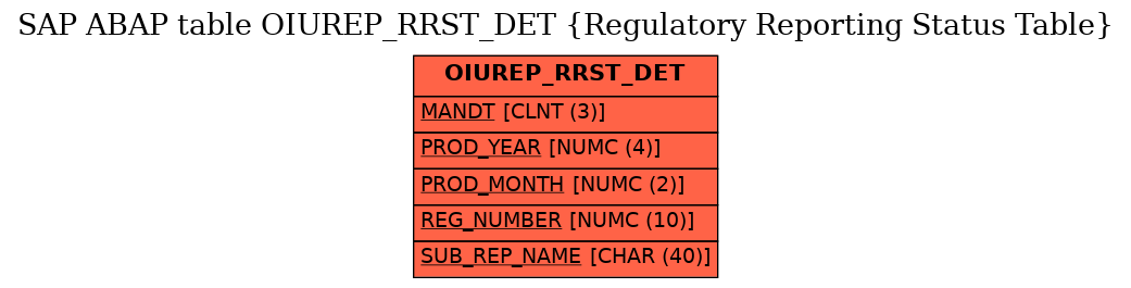 E-R Diagram for table OIUREP_RRST_DET (Regulatory Reporting Status Table)