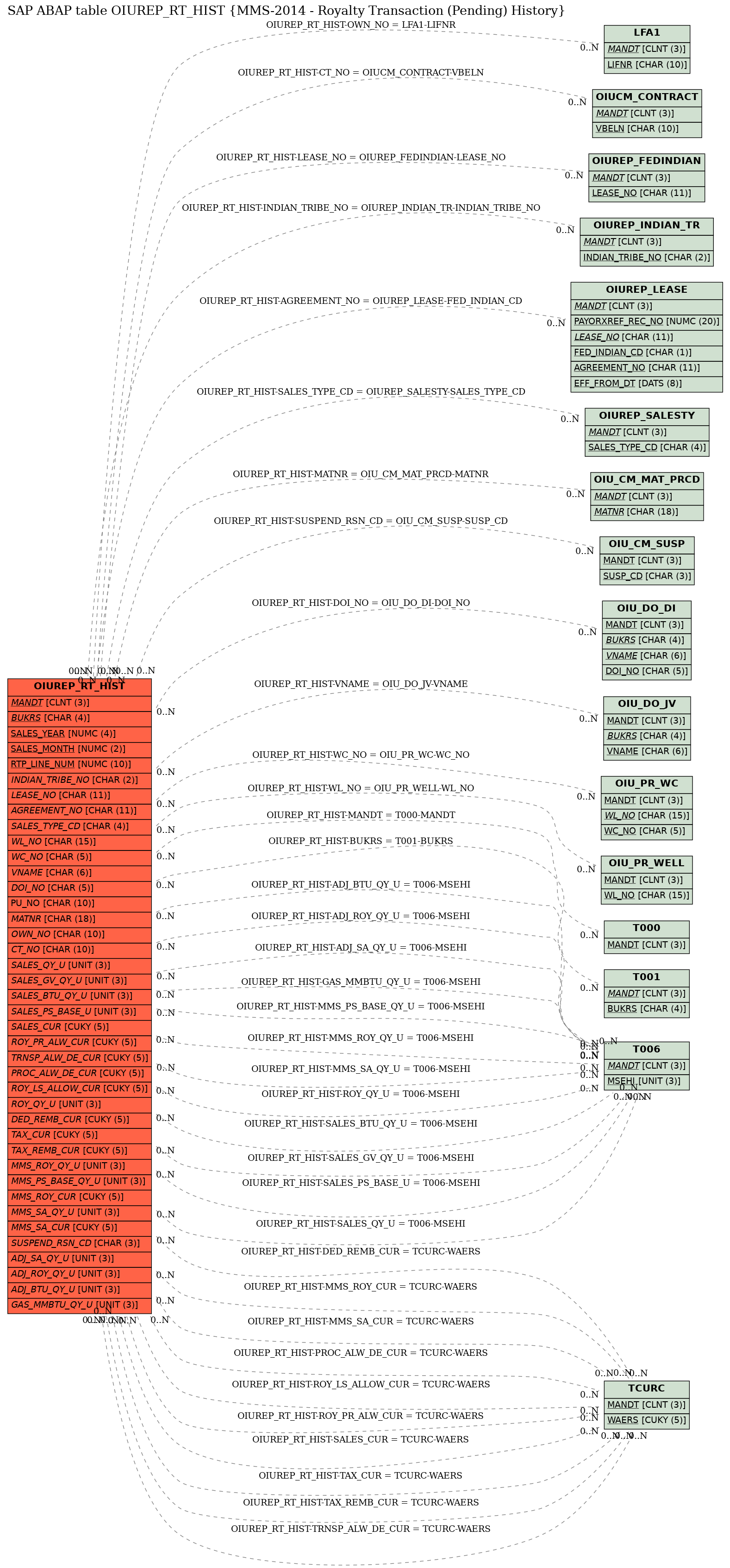 E-R Diagram for table OIUREP_RT_HIST (MMS-2014 - Royalty Transaction (Pending) History)