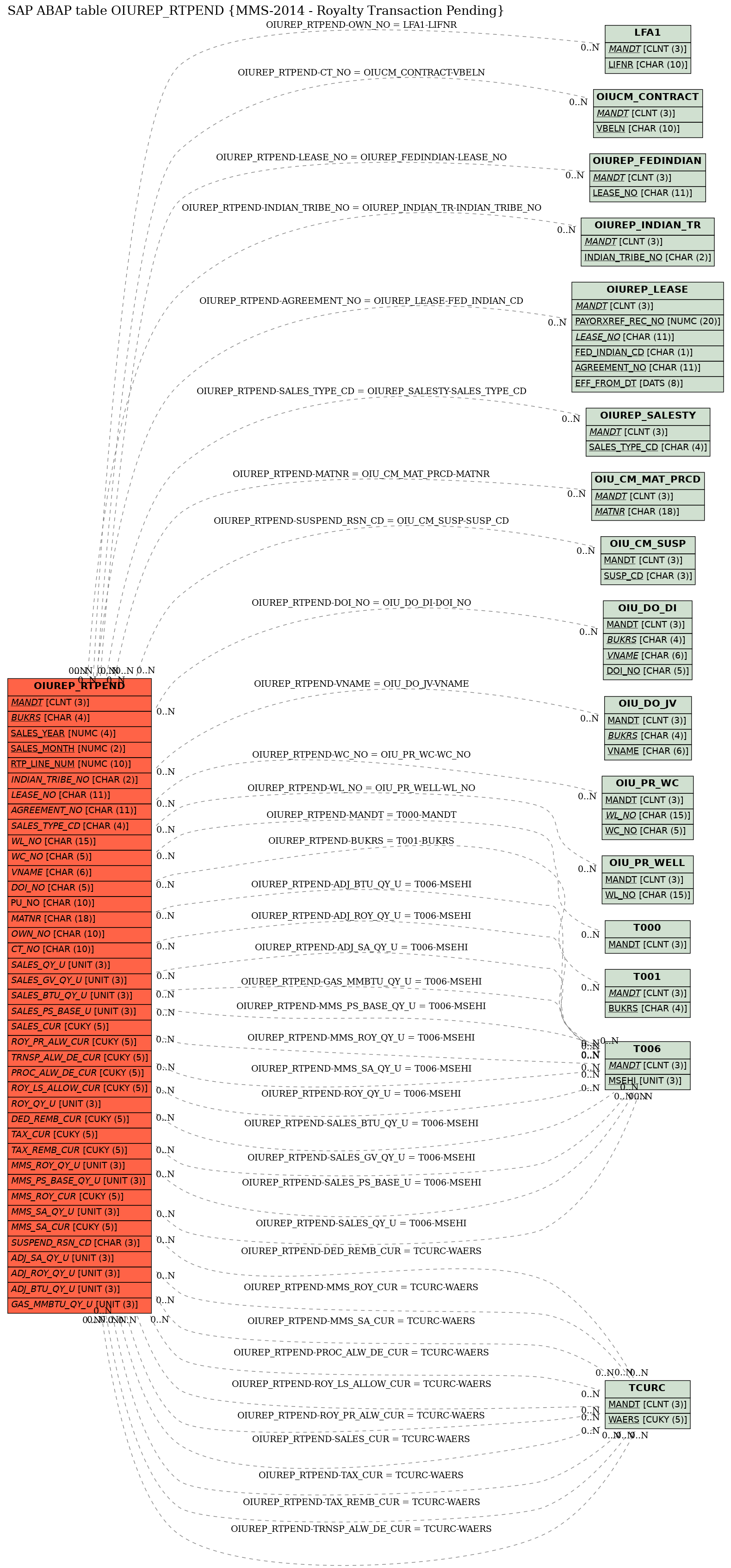 E-R Diagram for table OIUREP_RTPEND (MMS-2014 - Royalty Transaction Pending)