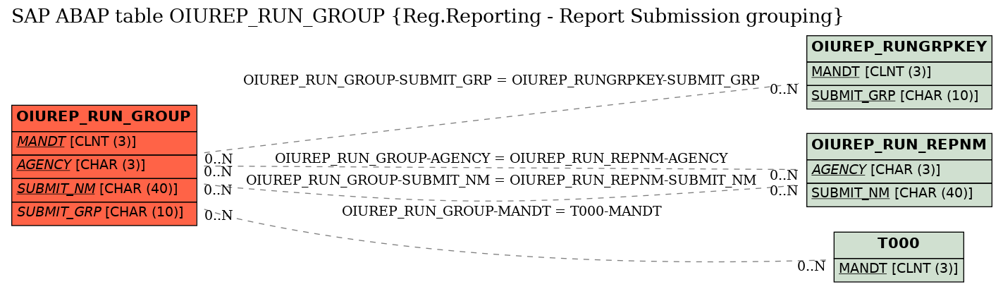 E-R Diagram for table OIUREP_RUN_GROUP (Reg.Reporting - Report Submission grouping)