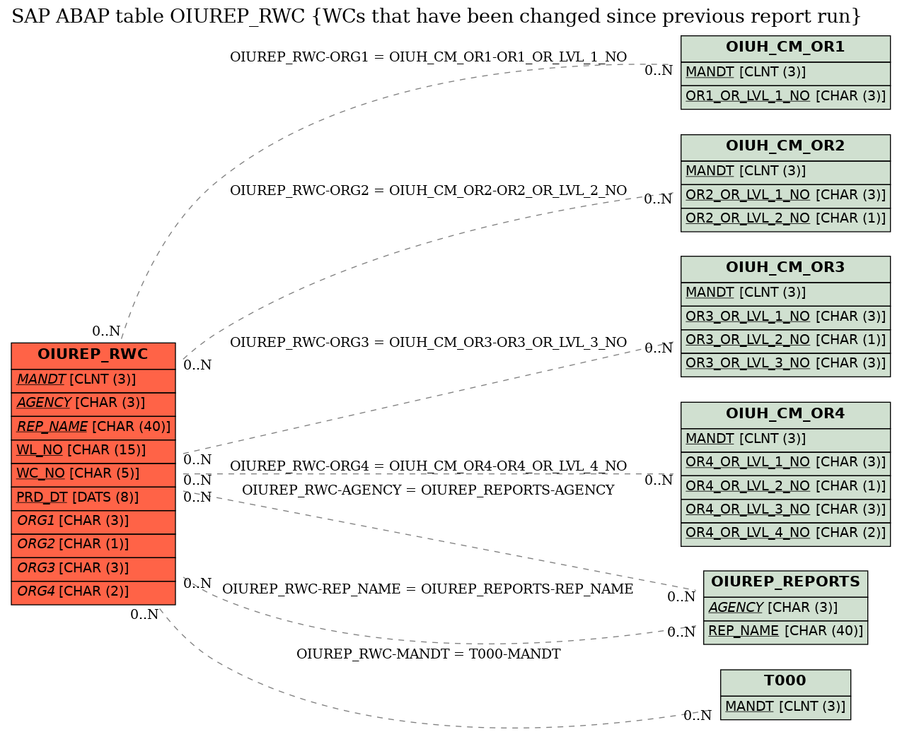 E-R Diagram for table OIUREP_RWC (WCs that have been changed since previous report run)