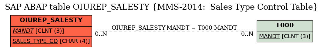 E-R Diagram for table OIUREP_SALESTY (MMS-2014:  Sales Type Control Table)