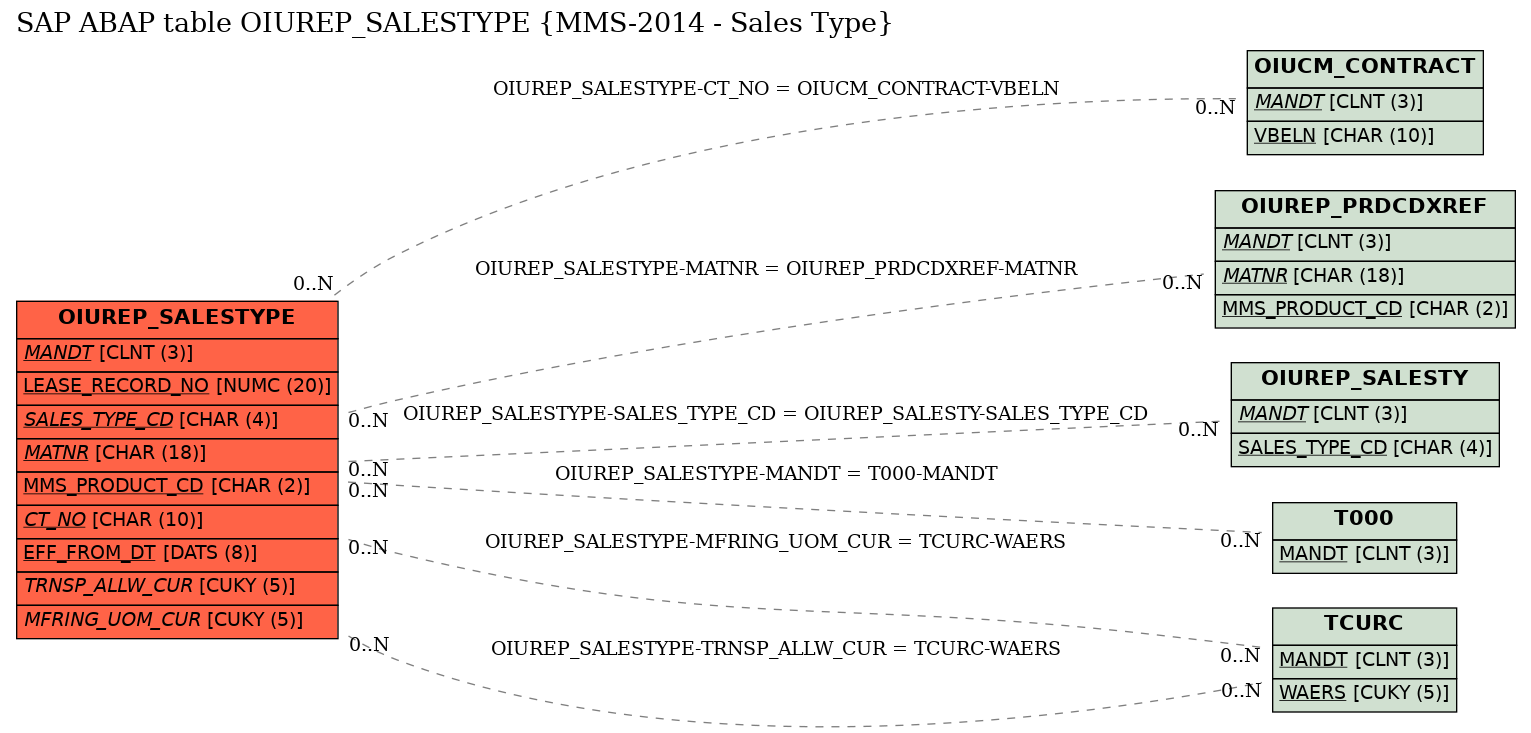 E-R Diagram for table OIUREP_SALESTYPE (MMS-2014 - Sales Type)