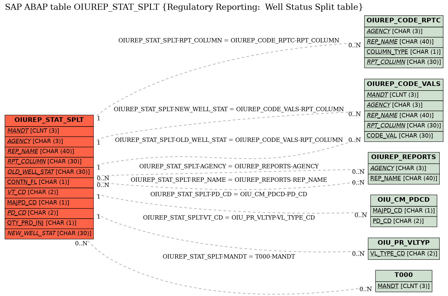 E-R Diagram for table OIUREP_STAT_SPLT (Regulatory Reporting:  Well Status Split table)