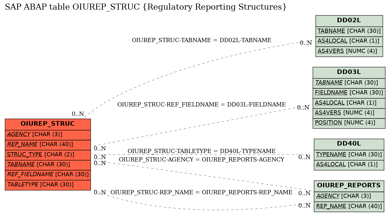 E-R Diagram for table OIUREP_STRUC (Regulatory Reporting Structures)
