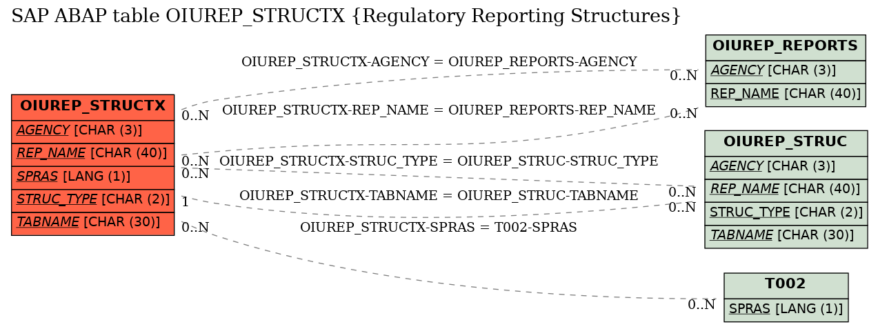 E-R Diagram for table OIUREP_STRUCTX (Regulatory Reporting Structures)