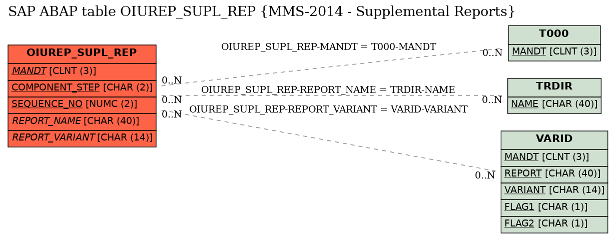 E-R Diagram for table OIUREP_SUPL_REP (MMS-2014 - Supplemental Reports)