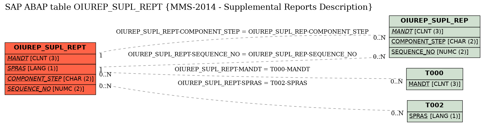E-R Diagram for table OIUREP_SUPL_REPT (MMS-2014 - Supplemental Reports Description)