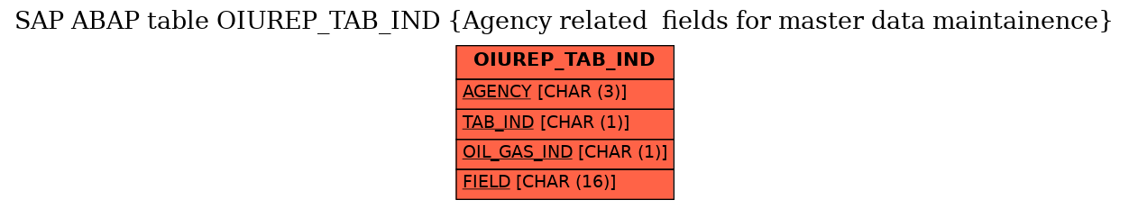 E-R Diagram for table OIUREP_TAB_IND (Agency related  fields for master data maintainence)