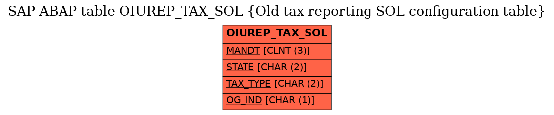 E-R Diagram for table OIUREP_TAX_SOL (Old tax reporting SOL configuration table)