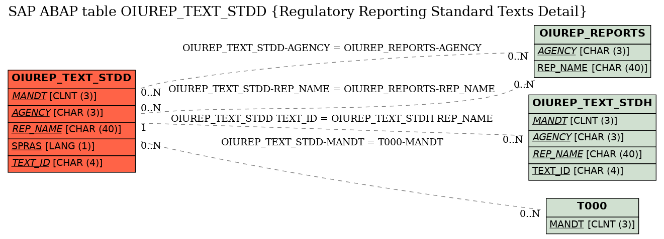 E-R Diagram for table OIUREP_TEXT_STDD (Regulatory Reporting Standard Texts Detail)