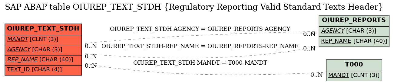 E-R Diagram for table OIUREP_TEXT_STDH (Regulatory Reporting Valid Standard Texts Header)