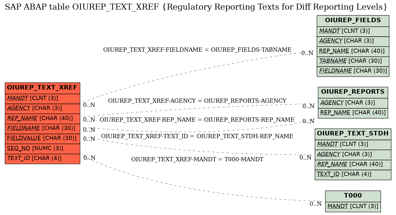 E-R Diagram for table OIUREP_TEXT_XREF (Regulatory Reporting Texts for Diff Reporting Levels)