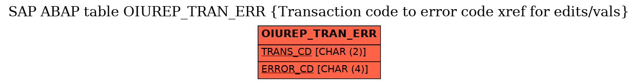 E-R Diagram for table OIUREP_TRAN_ERR (Transaction code to error code xref for edits/vals)