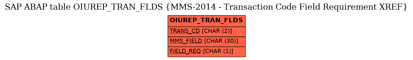 E-R Diagram for table OIUREP_TRAN_FLDS (MMS-2014 - Transaction Code Field Requirement XREF)