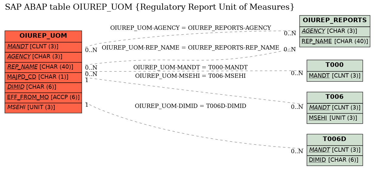 E-R Diagram for table OIUREP_UOM (Regulatory Report Unit of Measures)